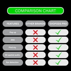 Evopods Pro (2nd generation) with 100% Active Noise Cancellation,36H Battery, 100% Hassle-Free 6 Month Warranty With FREE Silicone Case